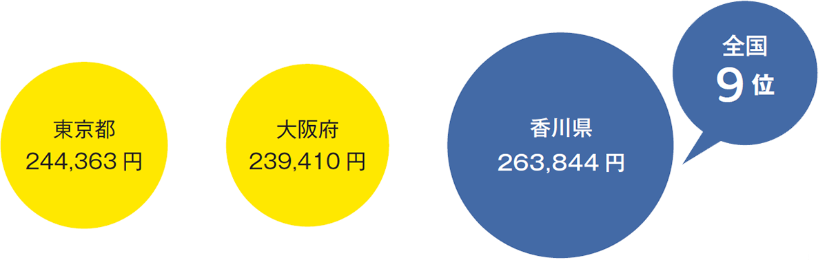 経済的豊かさ(中央世帯の「可処分所得」ー「基礎支出」)