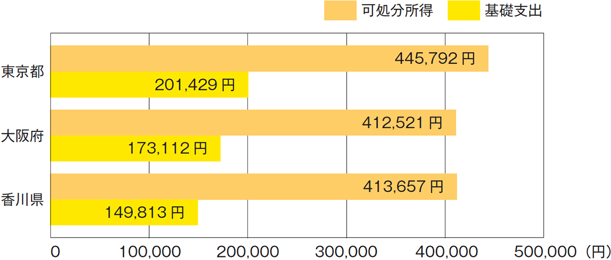 可処分所得と基礎支出(中央世帯)