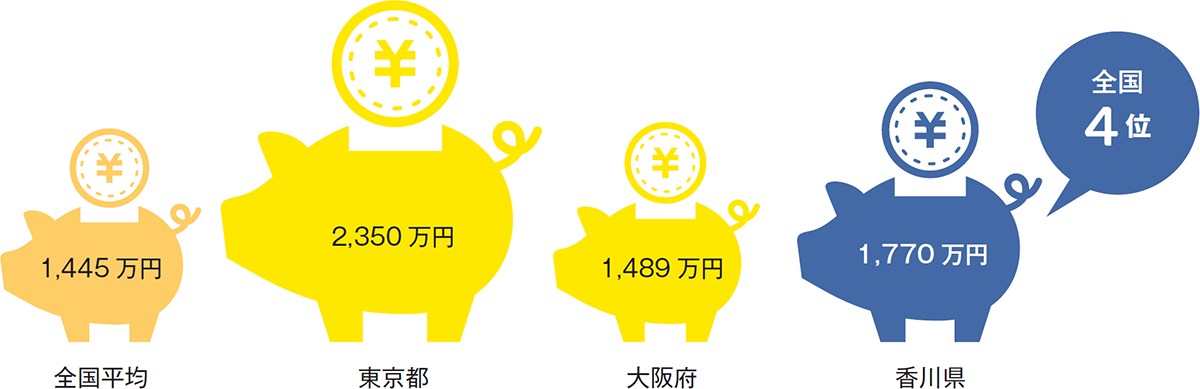 預貯金残高(1世帯当たり)