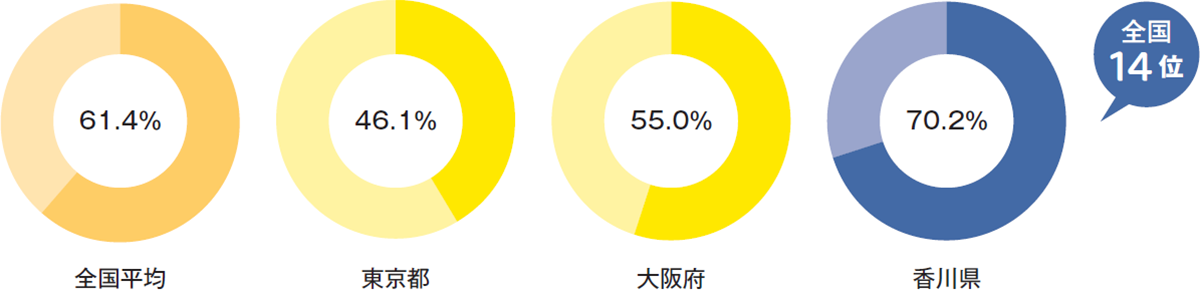 持ち家比率