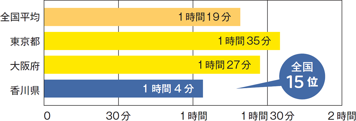 通勤・通学時間(1日当たり)